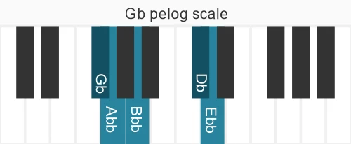 Piano scale for Gb pelog